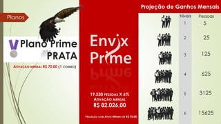 Projeção de Ganhos Mensais
Níveis

Planos

Pessoas

1
2

25

3

125

4

Plano Prime
PRATA

5

625

5

3125

6

15625

ATIVAÇÃO MENSAL R$ 70,00 (1 COMBO)

19.530 PESSOAS X 6%
ATIVAÇÃO MENSAL

R$ 82.026,00

PROJEÇÃO

COM

ATIVO MÍNIMO DE R$ 70,00

 