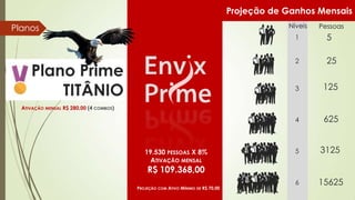 Projeção de Ganhos Mensais
Níveis

Planos

Pessoas

1
2

25

3

125

4

Plano Prime
TITÂNIO

5

625

5

3125

6

15625

ATIVAÇÃO MENSAL R$ 280,00 (4 COMBOS)

19.530 PESSOAS X 8%
ATIVAÇÃO MENSAL

R$ 109.368,00

PROJEÇÃO

COM

ATIVO MÍNIMO DE R$ 70,00

 