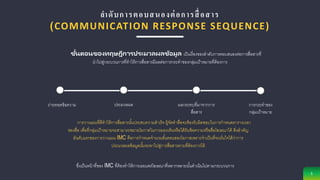 ลาดับการตอบสนองต่อการสื่อสาร
(COMMUNICATION RESPONSE SEQUENCE)
5
ถ่ายทอดข้อความ การกระทาของ
กลุ่มเป้าหมาย
ผลกระทบที่มาจากการ
สื่อสาร
ประมวลผล
ขั้นตอนของทฤษฎีการประมวลผลข้อมูล เป็นเรื่องของลาดับการตอบสนองต่อการสื่อสารที่
นาไปสู่กระบวนการที่ทาให้การสื่อสารมีผลต่อการกระทาของกลุ่มเป้าหมายที่ต้องการ
การวางแผนที่ดีทาให้การสื่อสารนั้นประสบความสาเร็จ ผู้จัดทาสื่อจะต้องรับผิดชอบในการกาหนดตารางเวลา
ของสื่อ เพื่อที่กลุ่มเป้าหมายจะสามารถขยายโอกาสในการมองเห็นหรือได้ยินข้อความหรือสื่อโฆษณาได้ สิ่งสาคัญ
อันดับแรกของการวางแผน IMC คือการกาหนดจานวนขั้นตอนของโอกาสเพราะจาเป็นที่จะมั่นใจได้ว่าการ
ประมวลผลข้อมูลนั้นจะพาไปสู่การสื่อสารตามที่ต้องการได้
ซึ่งเป็นหน้าที่ของ IMC ที่ต้องทาให้การเผยแพร่โฆษณาที่หลากหลายนั้นดาเนินไปตามกระบวนการ
 