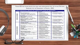 Pilihan AED pada orang dewasa dan anak-anak berdasarkan pada tipe kejang (National
Guidelines for the Management of Epilepsy., 2016)
8
 