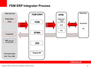 Copyright © 2009, Oracle and/or its affiliates. All rights reserved. 20
FDM ERP Integrator Process
E-Business
Suite
Data Sources
PeopleSoft
E-Business
Suite
SAP (data only
through FDM)
File-based data
XLS, Text, XML
Data &
Metadata
FDM ERPI
Staging DB
EPMA
FDM
ODI
EPM
HFM
HPL
ESS (EPMA
with no
drill)
Data &
Drill-back
Reporting
SmartView
FR
Data &
Metadata
 