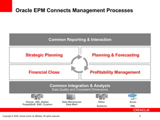 Oracle EPM Connects Management Processes
Copyright © 2009, Oracle and/or its affiliates. All rights reserved. 8
Common Integration & Analysis
Data Quality and Consistent Dimensions
Common Reporting & Interaction
Strategic Planning
Financial Close
Planning & Forecasting
Profitability Management
Excel
XML
Other
Systems
Oracle, JDE, Siebel,
PeopleSoft, SAP, Custom
Data Warehouse
Data Mart
 