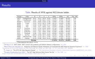 Results
Results
Table: Results of PPTE against HLS bitrate ladder.
Dataset Video SI TI E h BDRV BDRP ∆S Avg. JND
JVET4 DaylightRoad2 40.51 16.21 54.78 20.35 -23.84% -10.88% -40.32% 6.99
JVET FoodMarket4 38.26 17.68 60.61 22.67 -19.22% -6.21% -28.13% 6.72
MCML5 Characters 50.43 29.85 42.66 21.06 -74.60% -71.70% -53.69% 3.82
MCML Crowd 33.76 10.13 56.74 15.89 -30.12% -15.63% -31.06% 7.85
MCML Lake 42.04 11.84 47.89 21.11 -38.00% -0.37% -44.83% 5.03
MCML Park 22.63 8.17 40.55 9.22 -10.47% -10.50% -15.35% 6.28
SJTU6 Fountains 43.37 11.42 63.30 26.83 -32.73% -2.18% -29.65% 5.80
SJTU RushHour 29.14 16.21 56.12 25.11 -20.50% -7.34% -42.73% 6.92
SJTU TrafficFlow 33.57 13.8 56.64 28.00 -53.34% -42.89% -44.83% 5.95
SJTU TreeShade 52.88 5.29 60.24 11.31 -48.38% -39.02% -31.06% 6.74
VGEG7 IntoTree 324.41 12.09 45.77 30.94 -26.23% -7.08% -40.32% 4.92
VGEG OldTownCross 29.66 11.62 50.31 27.64 -33.77% -25.07% -28.13% 5.86
VGEG ParkJoy 62.78 27.00 76.32 41.10 -15.68% -2.39% -18.16% 5.19
Average -27.02% -16.47% -30.69% 5.85
*These sequences were used for training.
4
Jill Boyce et al. JVET-J1010: JVET common test conditions and software reference configurations. July 2018.
5
Manri Cheon and Jong-Seok Lee. “Subjective and Objective Quality Assessment of Compressed 4K UHD Videos for Immersive Experience”. In: IEEE
Transactions on Circuits and Systems for Video Technology 28.7 (2018), pp. 1467–1480. doi: 10.1109/TCSVT.2017.2683504.
6
L. Song et al. “The SJTU 4K Video Sequence Dataset”. In: Fifth International Workshop on Quality of Multimedia Experience (QoMEX2013) (July 2013).
7
European Broadcasting Union (EBU). “The SVT High Definition Multi Format Test Set”. In: Feb. 2006. url:
https://tech.ebu.ch/docs/hdtv/svt-multiformat-conditions-v10.pdf.
Vignesh V Menon Perceptually-aware Per-title Encoding for Adaptive Video Streaming 13
 