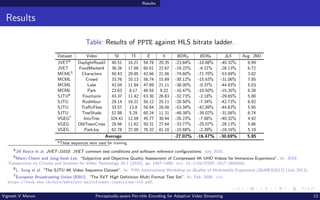 Results
Results
Table: Results of PPTE against HLS bitrate ladder.
Dataset Video SI TI E h BDRV BDRP ∆S Avg. JND
JVET4 Day...