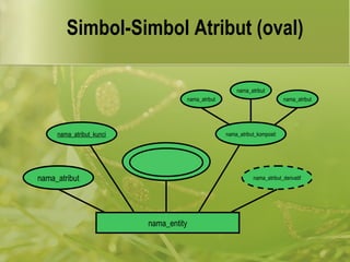 Simbol-Simbol Atribut (oval) 
nama_atribut 
nama_entity 
nama_atribut_komposit 
nama_atribut_derivatif 
nama_atribut_kunci 
nama_atribut 
nama_atribut 
nama_atribut 
 