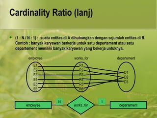 Cardinality Ratio (lanj) 
 (1 : N / N : 1) : suatu entitas di A dihubungkan dengan sejumlah entitas di B. 
Contoh : banyak karyawan berkerja untuk satu depertement atau satu 
departement memiliki banyak karyawan yang bekerja untuknya. 
employee 
E1 
E2 
E3 
E4 
E5 
E6 
works_for 
R1 
R2 
R3 
R4 
R5 
R6 
departement 
D1 
D2 
D3 
 