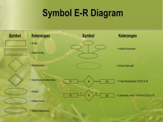 Symbol E-R Diagram 
Symbol 
______ 
Keterangan 
= Entity 
= Weak Entity 
= Relationship 
= Identifying Relationship 
= Atribut 
= Atribut Kunci 
= Atribut Multivalue 
Symbol Keterangan 
= Atribut Komposit 
= Atribut Derivatif 
E1 R E2 = Total Participation Of E2 In R 
1 N 
E1 R E2 
= Cardinality Ratio 1:N For E1:E2 In R 
 