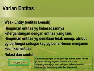 Varian Entitas : 
 Weak Entity (entitas Lemah) 
Himpunan entitas yg keberadaannya 
ketergantungan dengan entitas yang lain. 
Himpunan entitas yg demikian tidak memp. atribut 
yg berfungsi sebagai key yg benar-benar menjamin 
keunikan entitas. 
 Notasi dan contoh : 
tanggungan 
Entitas tanggungan disebut sebagai entitas lemah karena 
jika data seorang pegawai dihapus maka data 
tanggungannya juga akan terhapus. Keberadaan data 
tanggungan tergantung pada data di pegawai 
 