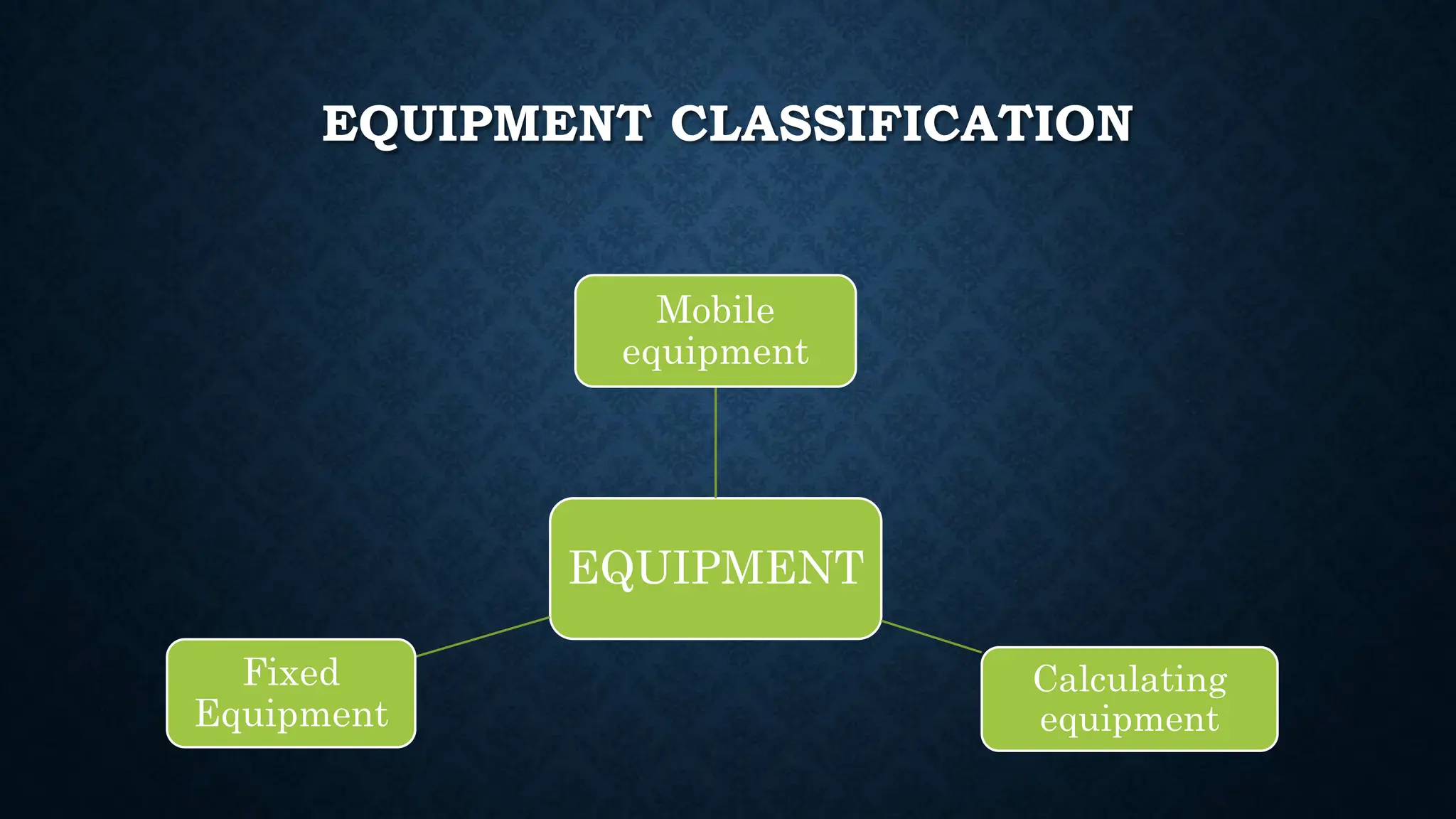 EQUIPMENT CLASSIFICATION
EQUIPMENT
Mobile
equipment
Calculating
equipment
Fixed
Equipment
 