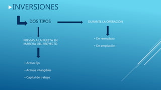 INVERSIONES
DOS TIPOS
PREVIAS A LA PUESTA EN
MARCHA DEL PROYECTO
DURANTE LA OPERACIÓN
• Activo fijo
• Activos intangibles
• Capital de trabajo
• De reemplazo
• De ampliación
 