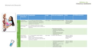 Ministerio de Educación
Grado Actividad del
instructivo
Desglosable Juego Ficha de Investigación Video CD ROM Interactivo
QUINTOGRADO
¿Cuánto aire
podemos respirar?
N° 14 ¿Cuánto aire podemos respirar?
Estiman la cantidad de aire que podemos
acumular en los pulmones y reconocen la
importancia de la respiración.
Cubo mágico Reconocemos objetos por el olfato. - Video 01-1 Sección
1 Nociones básicas
teóricas sistema
respiratorio
Disección del riñón
de un cordero
Nº 15 Disección del riñón de un cordero.
Reconocen las partes del riñón y analizan su
importancia.
Otros - ¿Qué sabemos del hígado?
- Conocemos nuestra lengua
- Estudiamos las ondas sonoras y
el sonido.
- Conocemos tipos de sonido
- Contenemos la respiración
- Producimos CO2
SEXTOGRADO
Reconocemos
nuestro sistema
nervioso central
N° 16 Reconocemos nuestro sistema
nervioso central.
Explican el funcionamiento del sistema
nervioso central y reconocen la estructura del
cerebro de un mamífero.
Cubo mágico El cerebro, ¡qué interesante! - Video 01-1 Sección
1 Nociones básicas
teóricas sistema
nervioso
Otros ‾ Conocemos nuestros pulmones
‾ ¿Qué expulsamos durante la
respiración
‾ Identificamos nuestras venas
‾ Nuestro corazón
‾ La fecundación humana
- Reconocemos el hígado
- Video 01-1 Sección
1 Nociones básicas
teóricas.
 