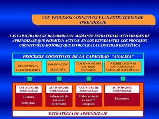 LOS PROCESOS COGNITIVOS Y LAS ESTRATEGIAS DE
                                   APRENDIZAJE


LAS CAPACIDADES SE DESARROLLAN MEDIANTE ESTRATEGIAS /ACTIVIDADES DE
 APRENDIZAJE QUE PERMITAN ACTIVAR EN LOS ESTUDIANTES LOS PROCESOS
     COGNITIVOS O MOTORES QUE INVOLUCRA LA CAPACIDAD ESPECÍFICA


      PROCESOS COGNITIVOS DE LA CAPACIDAD “ANALIZA”

                      OBSERVACIÓN     DESCOMPOSICIÓN      INTERRELACIONAR
    RECEPCIÓN DE                         DEL TODO          LAS PARTES PARA
   LA INFORMACIÓN      SELECTIVA         EN PARTES      EXPLICAR O JUSTIFICAR




    ACTIVIDAD DE       ACTIVIDAD DE    ACTIVIDAD DE        ACTIVIDAD DE
    APRENDIZAJE        APRENDIZAJE     APRENDIZAJE         APRENDIZAJE

       Lectura         Subrayado de    Elaboración de
                         las ideas       un cuadro           Exposición
      individual        principales       sinóptico


                      ESTRATEGIA DE APRENDIZAJE
 