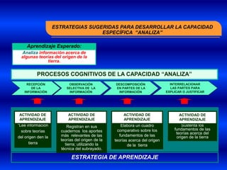 ESTRATEGIAS SUGERIDAS PARA DESARROLLAR LA CAPACIDAD
                                    ESPECÍFICA “ANALIZA”

     Aprendizaje Esperado:
 Analiza información acerca de
 algunas teorías del origen de la
             tierra.


          PROCESOS COGNITIVOS DE LA CAPACIDAD “ANALIZA”
    RECEPCIÓN             OBSERVACIÓN            DESCOMPOSICIÓN                INTERRELACIONAR
       DE LA             SELECTIVA DE LA         EN PARTES DE LA               LAS PARTES PARA
   INFORMACIÓN            INFORMACIÓN              INFORMACIÓN               EXPLICAR O JUSTIFICAR




ACTIVIDAD DE              ACTIVIDAD DE                ACTIVIDAD DE                  ACTIVIDAD DE
APRENDIZAJE               APRENDIZAJE                 APRENDIZAJE                   APRENDIZAJE
“Lee información         Registran en sus            Elabora un cuadro               Sustenta los
  sobre teorías       cuadernos los aportes        comparativo sobre los         fundamentos de las
                                                                                  teorías acerca del
del origen den la     más relevantes de las         fundamentos de las            origen de la tierra
                      teorías del origen de la   teorías acerca del origen
      tierra            tierra; utilizando la           de la tierra
                      técnica del subrayado.

                            ESTRATEGIA DE APRENDIZAJE
 