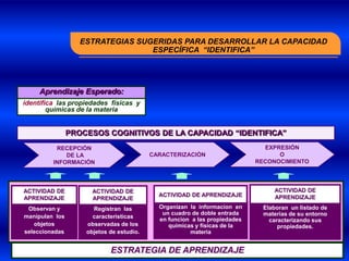 ESTRATEGIAS SUGERIDAS PARA DESARROLLAR LA CAPACIDAD
                                  ESPECÍFICA “IDENTIFICA”




     Aprendizaje Esperado:
identifica las propiedades físicas y
        químicas de la materia


                PROCESOS COGNITIVOS DE LA CAPACIDAD “IDENTIFICA”
          RECEPCIÓN                                                          EXPRESIÓN
             DE LA                        CARACTERIZACIÓN                        O
         INFORMACIÓN                                                       RECONOCIMIENTO




ACTIVIDAD DE          ACTIVIDAD DE                                              ACTIVIDAD DE
                                            ACTIVIDAD DE APRENDIZAJE            APRENDIZAJE
APRENDIZAJE           APRENDIZAJE
 Observan y           Registran las         Organizan la informacion en      Elaboran un listado de
                                             un cuadro de doble entrada      materias de su entorno
manipulan los         caracteristicas
                                            en funcion a las propiedades       caracterizando sus
   objetos          observadas de los          químicas y físicas de la           propiedades.
seleccionadas       objetos de estudio.               materia


                            ESTRATEGIA DE APRENDIZAJE
 