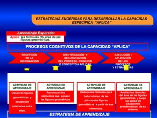 ESTRATEGIAS SUGERIDAS PARA DESARROLLAR LA CAPACIDAD
                                    ESPECÍFICA “APLICA”

     Aprendizaje Esperado:
Aplica las formulas del área de las
       figuras geométricas.

               PROCESOS COGNITIVOS DE LA CAPACIDAD “APLICA”

        RECEPCIÓN                     IDENTIFICACIÓN Y                        EJECUCIÓN /
           DE LA                       SECUENCIACIÓN                           APLICACIÓN
       INFORMACIÓN                 DEL PROCESO, PRINCIPIO                        DE LOS
                                   O CONCEPTO A APLICAR                        PROCESOS
                                                                             Y ESTRATEGIAS




  ACTIVIDAD DE            ACTIVIDAD DE                 ACTIVIDAD DE                 ACTIVIDAD DE
  APRENDIZAJE             APRENDIZAJE                  APRENDIZAJE                  APRENDIZAJE
 Observan figuras           Reconocen los         Deduce las fórmulas para        Analiza las fórmulas
                       elementos que poseen         hallar el área de las        del área de las figuras
  geométricas y                                                                  geométricas y luego
                      las figuras geométricas.       principales figuras
   establecen                                                                         las aplica en
                                                 geométricas a partir de sus           situaciones
 relaciones entre                                                                problemáticas de su
                                                         elementos.                      entorno.
      ellas.
                            ESTRATEGIA DE APRENDIZAJE
 