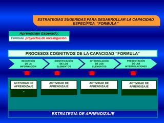 ESTRATEGIAS SUGERIDAS PARA DESARROLLAR LA CAPACIDAD
                                  ESPECÍFICA “FORMULA”

     Aprendizaje Esperado:
Formula proyectos de investigación.



           PROCESOS COGNITIVOS DE LA CAPACIDAD “FORMULA”
      RECEPCIÓN            IDENTIFICACIÒN   INTERRELACIÒN     PRESENTACIÓN
         DE LA                 DE LOS           DE LOS           DE LAS
     INFORMACIÓN             ELEMENTOS        ELEMENTOS     INTERRELACIONES




 ACTIVIDAD DE           ACTIVIDAD DE        ACTIVIDAD DE      ACTIVIDAD DE
 APRENDIZAJE            APRENDIZAJE         APRENDIZAJE       APRENDIZAJE

       ”




                         ESTRATEGIA DE APRENDIZAJE
 