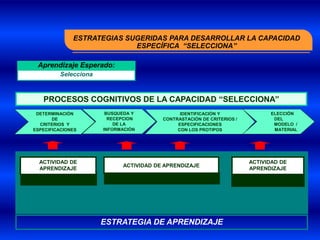 ESTRATEGIAS SUGERIDAS PARA DESARROLLAR LA CAPACIDAD
                            ESPECÍFICA “SELECCIONA”

 Aprendizaje Esperado:
         Selecciona



   PROCESOS COGNITIVOS DE LA CAPACIDAD “SELECCIONA”
 DETERMINACIÓN         BUSQUEDA Y             IDENTIFICACIÓN Y               ELECCIÓN
       DE               RECEPCION       CONTRASTACIÓN DE CRITERIOS /          DEL
  CRITERIOS Y             DE LA              ESPECIFICACIONES                 MODELO /
ESPECIFICACIONES      INFORMACIÓN            CON LOS PROTIPOS                 MATERIAL




  ACTIVIDAD DE                                                         ACTIVIDAD DE
                            ACTIVIDAD DE APRENDIZAJE
  APRENDIZAJE                                                          APRENDIZAJE




                      ESTRATEGIA DE APRENDIZAJE
 