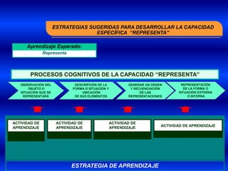 ESTRATEGIAS SUGERIDAS PARA DESARROLLAR LA CAPACIDAD
                                    ESPECÍFICA “REPRESENTA”

      Aprendizaje Esperado:
               Representa



        PROCESOS COGNITIVOS DE LA CAPACIDAD “REPRESENTA”
   OBSERVACIÓN DEL             DESCRIPCIÓN DE LA        GENERAR UN ORDEN       REPRESENTACIÓN
       OBJETO O               FORMA O SITUACIÓN Y        Y SECUENCIACIÓN        DE LA FORMA O
   SITUACIÓN QUE SE                UBICACIÓN                  DE LAS          SITUACIÓN EXTERNA
    REPRESENTARÁ               DE SUS ELEMENTOS.        REPRESENTACIONES           O INTERNA




ACTIVIDAD DE           ACTIVIDAD DE             ACTIVIDAD DE
                                                                       ACTIVIDAD DE APRENDIZAJE
APRENDIZAJE            APRENDIZAJE              APRENDIZAJE




                             ESTRATEGIA DE APRENDIZAJE
 