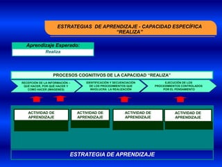 ESTRATEGIAS DE APRENDIZAJE - CAPACIDAD ESPECÍFICA
                                        “REALIZA”

  Aprendizaje Esperado:
              Realiza




                  PROCESOS COGNITIVOS DE LA CAPACIDAD “REALIZA”
RECEPCIÓN DE LA INFORMACIÓN –       IDENTIFICACIÓN Y SECUENCIACIÓN             EJECUCIÓN DE LOS
 QUE HACER, POR QUÉ HACER Y           DE LOS PROCEDIMIENTOS QUE           PROCEDIMIENTOS CONTROLADOS
   COMO HACER (IMAGENES)               INVOLUCRA LA REALIZACIÓN               POR EL PENSAMIENTO




   ACTIVIDAD DE                 ACTIVIDAD DE               ACTIVIDAD DE             ACTIVIDAD DE
   APRENDIZAJE                  APRENDIZAJE                APRENDIZAJE              APRENDIZAJE




                            ESTRATEGIA DE APRENDIZAJE
 