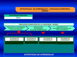 ESTRATEGIAS DE APRENDIZAJE - CAPACIDAD ESPECÍFICA
                                        “OPERA”

   Aprendizaje Esperado:
              Opera



                   PROCESOS COGNITIVOS DE LA CAPACIDAD “OPERA”
RECEPCIÓN DE LA INFORMACIÓN              IDENTIFICACIÓN Y                  EJECUCIÓN DE LOS
 QUE HACER, POR QUÉ HACER Y               SECUENCIACIÓN               PROCEDIMIENTOS CONTROLADOS
   COMO HACER (IMAGENES)            DE LOS PROCEDIMIENTOS QUE             POR EL PENSAMIENTO
                                    INVOLUCRA LA REALIZACIÓN




    ACTIVIDAD DE                ACTIVIDAD DE           ACTIVIDAD DE              ACTIVIDAD DE
    APRENDIZAJE                 APRENDIZAJE            APRENDIZAJE               APRENDIZAJE




                              ESTRATEGIA DE APRENDIZAJE
 