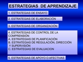 ESTRATEGIAS DE APRENDIZAJE
1. ESTRATEGIAS DE ENSAYO

2. ESTRATEGIAS DE ELABORACIÓN

3. ESTRATEGIAS DE ORGANIZACIÓN

4. ESTRATEGIAS DE CONTROL DE LA
COMPRENSIÓN
A. ESTRATEGIAS DE PLANIFICACIÓN
B. ESTRATEGIAS DE REGULACIÓN, DIRECCIÓN
Y SUPERVISIÓN
C. ESTRATEGIAS DE EVALUACION


5. ESTRATEGIAS DE APOYO O AFECTIVAS
 