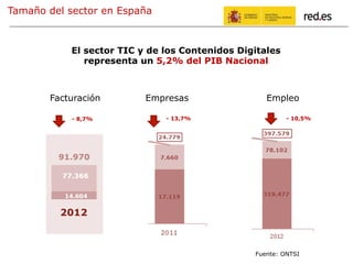 Fuente: ONTSI
El sector TIC y de los Contenidos Digitales
representa un 5,2% del PIB Nacional
Tamaño del sector en España
Empresas EmpleoFacturación
- 8,7% - 13,7% - 10,5%
 