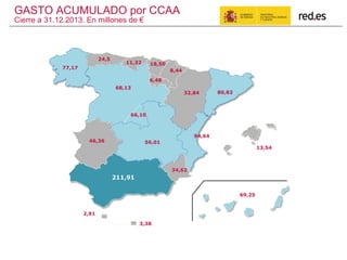 77,17
24,5
8,44
32,84
13,54
94,64
34,62
211,91
56,01
68,13
46,36
69,25
6,48
80,82
66,10
2,91
3,38
18,5011,32
GASTO ACUMULADO por CCAA
Cierre a 31.12.2013. En millones de €
 
