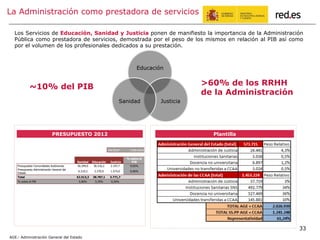 Los Servicios de Educación, Sanidad y Justicia ponen de manifiesto la importancia de la Administración
Pública como prestadora de servicios, demostrada por el peso de los mismos en relación al PIB así como
por el volumen de los profesionales dedicados a su prestación.
PlantillaPRESUPUESTO 2012
AGE.- Administración General del Estado
~10% del PIB >60% de los RRHH
de la Administración
33
Educación
JusticiaSanidad
	
   	
   	
  
PIB	
  2012*	
   1.049.525	
  €	
  
	
   	
   	
   	
   	
  
Sanidad Educación Justicia
% sobre el
PIB
Presupuesto Comunidades Autónomas 56.294,0 36.516,2 2.197,7 9,05%
Presupuesto Administración General del
Estado
6.219,3 2.270,9 1.574,0 0,96%
Total 62.513,3 38.787,1 3.771,7
% sobre el PIB 5,96% 3,70% 0,36%
La Administración como prestadora de servicios
 