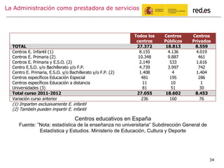 34
La Administración como prestadora de servicios
Todos los
centros
Centros
Públicos
Centros
Privados
TOTAL 27.372 18.813 8.559
Centros E. Infantil (1) 8.155 4.136 4.019
Centros E. Primaria (2) 10.348 9.887 461
Centros E. Primaria y E.S.O. (2) 2.149 533 1.616
Centro E.S.O. y/o Bachillerato y/o F.P. 4.739 3.997 742
Centro E. Primaria, E.S.O. y/o Bachillerato y/o F.P. (2) 1.408 4 1.404
Centros específicos Educación Especial 481 195 286
Centros específicos Educación a distancia 11 10 1
Universidades (3) 81 51 30
Total curso 2011-2012 27.055 18.602 8.453
Variación curso anterior 236 160 76
(1) Imparten exclusivamente E. infantil
(2) También pueden impartir E. infantil
Centros educativos en España
Fuente: ”Nota: estadística de la enseñanza no universitaria” Subdirección General de
Estadística y Estudios. Ministerio de Educación, Cultura y Deporte
 