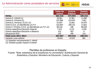 35
La Administración como prestadora de servicios
Plantillas de profesores en España
Fuente: ”Nota: estadística de la enseñanza no universitaria” Subdirección General de
Estadística y Estudios. Ministerio de Educación, Cultura y Deporte
Todos los
centros
Centros
Públicos
Centros
Privados
TOTAL 664.325 474.993 189.332
Centros E. Infantil (1) 49.061 27.981 21.080
Centros E. Primaria (2) 227.908 219.947 7.961
Centros E. Primaria y E.S.O. (2) 67.827 12.852 54.975
Centro E.S.O. y/o Bachillerato y/o F.P. 222.854 209.191 13.663
Centro E. Primaria, E.S.O. y/o Bachillerato y/o F.P. (2) 88.226 188 88.038
Centros específicos Educación Especial 7.412 4.122 3.290
Centros específicos Educación a distancia 412 403 9
Actuaciones PCPI 625 309 316
Total curso 2011-2012 682.967 494.516 188.451
Variación curso anterior -18.642 -19.523 881
(1) Imparten exclusivamente E. infantil
(2) También pueden impartir E.infantil
 