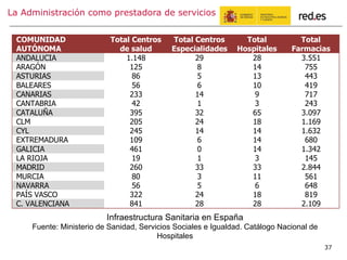 37
La Administración como prestadora de servicios
Infraestructura Sanitaria en España
Fuente: Ministerio de Sanidad, Servicios Sociales e Igualdad. Catálogo Nacional de
Hospitales
COMUNIDAD
AUTÓNOMA
Total Centros
de salud
Total Centros
Especialidades
Total
Hospitales
Total
Farmacias
ANDALUCIA 1.148 29 28 3.551
ARAGÓN 125 8 14 755
ASTURIAS 86 5 13 443
BALEARES 56 6 10 419
CANARIAS 233 14 9 717
CANTABRIA 42 1 3 243
CATALUÑA 395 32 65 3.097
CLM 205 24 18 1.169
CYL 245 14 14 1.632
EXTREMADURA 109 6 14 680
GALICIA 461 0 14 1.342
LA RIOJA 19 1 3 145
MADRID 260 33 33 2.844
MURCIA 80 3 11 561
NAVARRA 56 5 6 648
PAÍS VASCO 322 24 18 819
C. VALENCIANA 841 28 28 2.109
 
