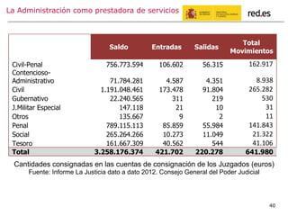 40
La Administración como prestadora de servicios
Cantidades consignadas en las cuentas de consignación de los Juzgados (euros)
Fuente: Informe La Justicia dato a dato 2012. Consejo General del Poder Judicial
Saldo Entradas Salidas
Total
Movimientos
Civil-Penal 756.773.594 106.602 56.315 162.917	
  
Contencioso-
Administrativo 71.784.281 4.587 4.351 8.938	
  
Civil 1.191.048.461 173.478 91.804 265.282	
  
Gubernativo 22.240.565 311 219 530	
  
J.Militar Especial 147.118 21 10 31	
  
Otros 135.667 9 2 11	
  
Penal 789.115.113 85.859 55.984 141.843	
  
Social 265.264.266 10.273 11.049 21.322	
  
Tesoro 161.667.309 40.562 544 41.106	
  
Total 3.258.176.374 421.702 220.278 641.980
 