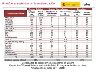 Centros de Salud Centros Especialidades Hospitales
COMUNIDAD AUTÓNOMA
Nº Centros
de Salud
con
conexión
Total de
Centros
de Salud
Nº de Centros de
Especialidades
con conexión
Total de Centros
de
Especialidades
Nº de
Hospitales
con
Conexión
Total de
Hospitales
ANDALUCIA 1148 1148 29 29 28 28
ARAGÓN 125 125 8 8 14 14
ASTURIAS 86 86 5 5 13 13
BALEARES 56 56 6 6 10 10
CANARIAS 233 233 14 14 9 9
CANTABRIA 42 42 1 1 3 3
CATALUÑA 0* 395 0* 32 65 65
CLM 205 205 24 24 18 18
CYL 245 245 14 14 14 14
EXTREMADURA 109 109 6 6 14 14
GALICIA 461 461 N/A N/A 14 14
INGESA (Ceuta y Melilla) 7 7 N/A N/A 2 2
LA RIOJA 19 19 1 1 3 3
MADRID 260 260 33 33 33 33
MURCIA 51 80 3 3 11 11
NAVARRA 56 56 5 5 6 6
PAÍS VASCO 322 322 24 24 18 18
C. VALENCIANA 841 841 28 28 28 28
Total 4.285 4.690 201 233 303 303
Grado de acceso a Internet 91% 86% 100%
Conectividad de establecimientos sanitarios en España
Fuente: Las TIC en el Sistema Nacional de Salud. El programa Sanidad en Línea.
Actualización de datos 2011. ONTSI
Un esfuerzo sostenido por la modernización
 