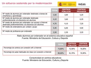 Ratio alumnos por ordenador en el sistema educativo español
Fuente: Ministerio de Educación, Cultura y Deporte
Un esfuerzo sostenido por la modernización
TOTAL
CENTROS
PÚBLICOS
CENTROS
PRIVADOS
Nº medio de alumnos por ordenador destinado a tareas de
enseñanza y aprendizaje
3,50 3,00 5,20
Nº medio de alumnos por ordenador destinado
preferentemente a la docencia con alumnos
4,10 3,60 6,20
Nº medio de alumnos por ordenador con acceso a Internet
destinado preferentemente a la docencia con alumnos
4,70 4,10 7,20
Nº medio de ordenadores por unidad / grupo
5,40 6,00 4,00
Nº medio de profesores por ordenador
2,50 2,30 3,20
TOTAL
CENTROS
PÚBLICOS
CENTROS
PRIVADOS
Porcentaje de centros con conexión wifi a Internet
73,80% 72,90% 76,90%
Porcentaje de aulas habituales de clase con conexión a Internet
80,60% 81,70% 76,90%
Conectividad en centros educativos
Fuente: Ministerio de Educación, Cultura y Deporte
 