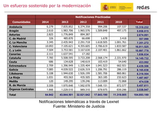 Un esfuerzo sostenido por la modernización
Notificaciones Practicadas
Comunidades 2014 2013 2012 2011 2010 Total
Andalucía 6.279 7.835.852 6.374.358 994.206 107.537 15.318.232
Aragón 2.610 1.983.706 1.965.576 1.509.848 497.175 5.958.915
Asturias 2.825 1.776.849 894.387 2.674.061
C. de Madrid 326 485.870 66.698 1.678 3.418 557.990
C. La Mancha 3.345 2.435.943 2.291.718 1.618.505 1.001.761 7.351.272
C. Valenciana 10.093 7.105.621 4.355.605 2.706.619 1.833.587 16.011.525
C. y León 7.504 3.753.581 3.167.630 2.107.401 1.861.662 10.897.778
Canarias 2.111 1.637.541 17.182 1.656.834
Cataluña 7.785 5.508.595 3.733.208 2.568.174 2.331.970 14.149.732
Ceuta 686 134.628 140.619 103.419 54.640 433.992
Extremadura 2.709 1.396.949 1.335.404 1.041.523 662.921 4.439.506
Galicia 7.085 4.039.522 2.626.319 1.206.791 286.119 8.165.836
I.Baleares 5.108 1.944.630 1.926.199 1.581.706 860.861 6.318.504
La Rioja 1.031 455.563 435.505 363.185 232.623 1.487.907
Melilla 120 149.295 139.246 113.009 72.868 474.538
R. de Murcia 3.359 1.970.846 1.562.678 1.048.151 872.577 5.457.611
Órganos Centrales 1.866 1.229.510 989.310 678.975 639.286 3.538.947
Total 64.842 43.844.501 32.021.642 17.643.190 11.319.005 104.893.180
Notificaciones telemáticas a través de Lexnet
Fuente: Ministerio de Justicia
 