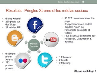 Sandra Cabillic & Julie Nouet   13



  Résultats : Pringles Xtreme et les médias sociaux
• 0 blog Xtreme                                                 • 90 827 personnes aiment la
• 250 posts sur                                                   page
  des blogs,                                                    • 184 personnes en parlent
• 22 articles RP               Facebook                         • 125 000 "Like" sur
                                                                  l'ensemble des posts et
                                                                  vidéos
                                                                • Plus de 2 600 comments sur
            Blog
                                                 Twitter          Facebook, Dailymotion &
          corporate
                                                                  Youtube
                               Medias
                               Sociaux


• 0 compte
  photo                                                    • 1 followers
                      Flickr              You Tube
  Xtreme                                                   • 2 tweets
• 293                                                      • 0 following
  photos
  privées
                                                                                  Clic on each logo !
 