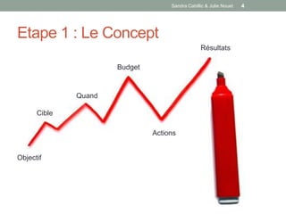 Sandra Cabillic & Julie Nouet   4




Etape 1 : Le Concept
                                                 Résultats

                      Budget



              Quand

      Cible

                               Actions


Objectif
 
