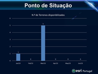 Ponto de Situação
1
0
5
0 0 0
0
1
2
3
4
5
6
Jan/13 Feb/13 Mar/13 Apr/13 May/13 Jun/13
N.º de Terrenos disponibilizados
 