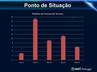 Ponto de Situação
3
19
9
11
6
0
2
4
6
8
10
12
14
16
18
20
Jan/13 Feb/13 Mar/13 Apr/13 May/13
Pedidos de Procura de Terreno
 