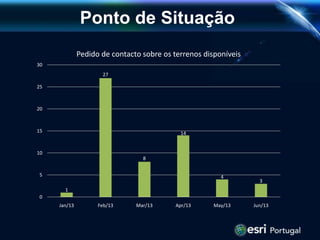 Ponto de Situação
1
27
8
14
4
3
0
5
10
15
20
25
30
Jan/13 Feb/13 Mar/13 Apr/13 May/13 Jun/13
Pedido de contacto sobre os terrenos disponíveis
 