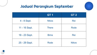 Jadwal Perangkum September
GT 1 GT 2
4 - 8 Sept. Nikos Rei
11 - 16 Sept. There Rode
18 - 23 Sept. Bima Rei
25 - 29 Sept. Rode Nikos
 