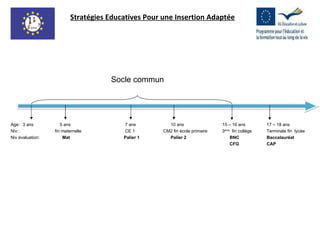 Age: 3 ans    5 ans   7 ans 10 ans   15 – 16 ans 17 – 18 ans Niv:   fin maternelle   CE 1   CM2 fin école primaire  3 ème   fin collège  Terminale fin  lycée Niv évaluation:   Mat   Palier 1 Palier 2   BNC Baccalauréat   CFG CAP Socle commun Stratégies Educatives Pour une Insertion Adaptée 