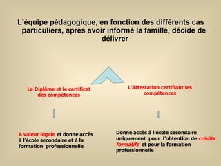 L’équipe pédagogique, en fonction des différents cas particuliers, après avoir informé la famille, décide de  délivrer Le Diplôme et le certificat des compétences L’Attestation certifiant les compétences A valeur légale  et donne accès à l’école secondaire et à la formation  professionnelle Donne accès à l’école secondaire uniquement  pour  l’obtention de  crédits formatifs  et pour la formation professionnelle 