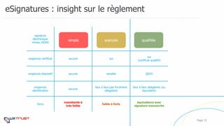 eSignatures : insight sur le règlement
Page 31
signature
électronique
niveau eIDAS
exigences certificat aucune oui
oui
(certificat qualifié)
exigences dispositif aucune variable QSCD
exigences
identification
aucune
face à face pas forcément
obligatoire
face à face obligatoire (ou
équivalent)
force
inexistante à
très faible
faible à forte
équivalence avec
signature manuscrite
avancée qualifiéesimple
 