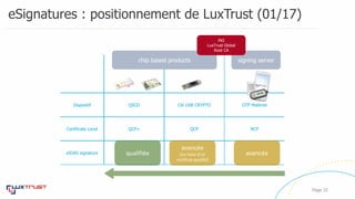 Dispositif QSCD Clé USB CRYPTO OTP Matériel
Certificate Level QCP+ QCP NCP
eIDAS signature
eSignatures : positionnement de LuxTrust (01/17)
Page 32
qualifiée
avancée
(sur base d’un
certificat qualifié)
chip based products
avancée
signing server
PKI
LuxTrust Global
Root CA
 