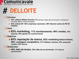 Universo 70% utilizam Mídias Sociais  (77%  Serviços, Varejo, Bens de Consumo e Transportes e Tecnologia, Mídia &  Telecomunicações ) 63% estado SP, 84% empresas nacionais, 48% faturam acima de R$ 50 milhões Usos 83% marketing,  71% monitoramento, 46% vendas ,  43% suporte, 40% gestão do conhecimento Objetivos 85% reputação da marca,  82% marketing boca-a-boca, 59% vantagem competitiva,  57% fidelizar clientes , 55% aumentar vendas, 53% inovar Obstáculos 49% falta de tempo ,  38% falta de envolvimento,  31% falta de conhecimento DELLOITE # FONTE: AGÊNCIA POLVORA! 