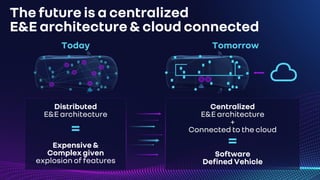 The future is a centralized
E&E architecture & cloud connected
Distributed
E&E architecture
Centralized
E&E architecture
+
Connected to the cloud
Software
Defined Vehicle
Expensive &
Complex given
explosion of features
Today Tomorrow
 
