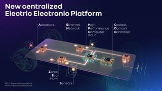 New centralized
Electric Electronic Platform
Actuators Ethernet
Network
Cockpit
Domain
Controller
Sensors
PCU*: Physical Compute Unit
PIU**: Physical Interface Unit
High
Performance
Computer
(PCU*)
Zonal
Ecu
(PIU**)
 
