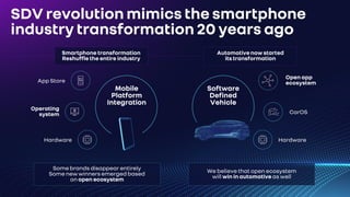 Some brands disappear entirely
Some new winners emerged based
on open ecosystem
SDV revolution mimics the smartphone
industry transformation 20 years ago
Mobile
Platform
Integration
Software
Defined
Vehicle
Open app
ecosystem
CarOS
Hardware
Smartphone transformation
Reshuffle the entire industry
Automotive now started
its transformation
App Store
Operating
system
Hardware
We believe that open ecosystem
will win in automotive as well
 