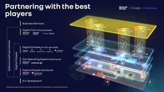 Business Services
* Snapdragon Digital Chassis is a product of Qualcomm Technologies, Inc. and/or its subsidiaries
Digital Twin (Cloud based)
Digital Chassis (In-Car services)
Car Operating System (Software)
Digital Chassis Hardware
E.V. Skateboard
Software
Defined
Vehicle
Digital
Chassis
Partnering with the best
players
 